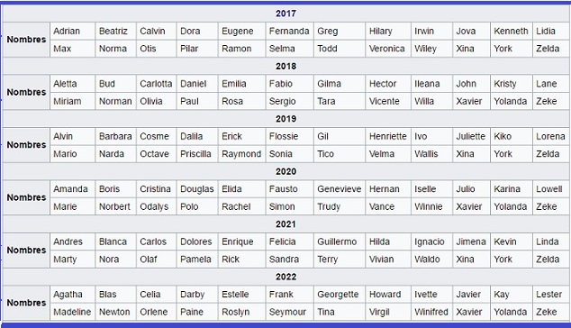 lista de nombres para ciclones tropicales